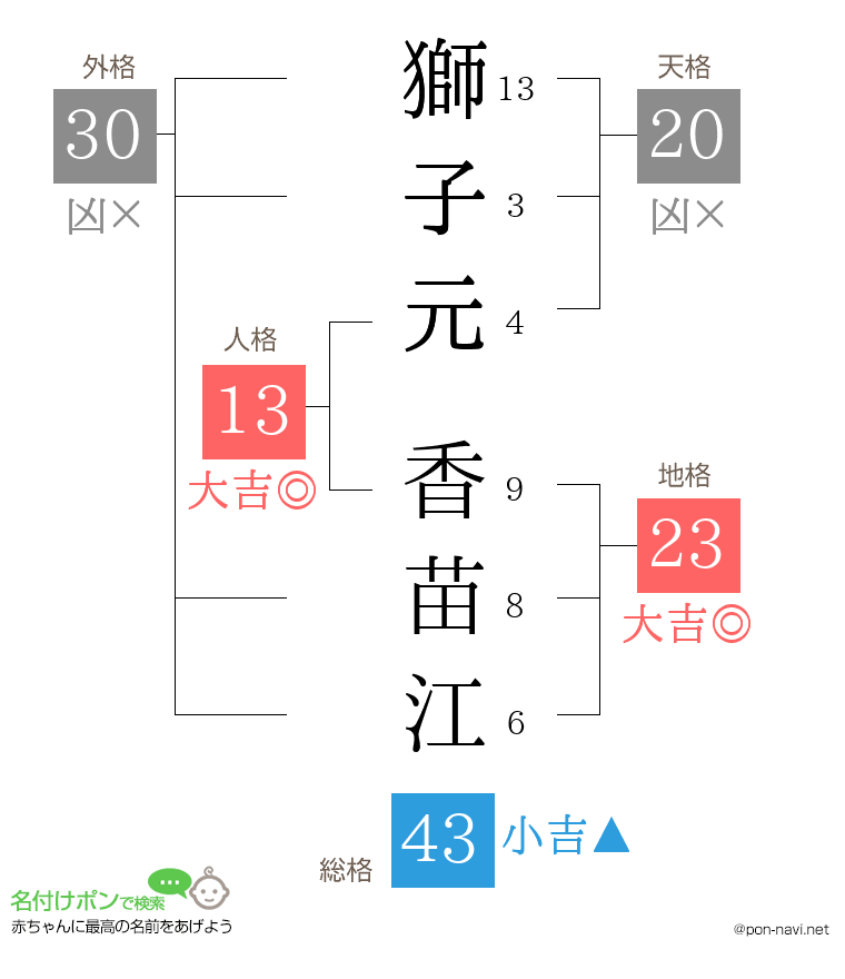 獅子元 香苗江さんの姓名判断結果