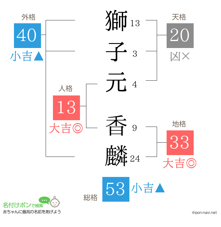 獅子元 香麟さんの姓名判断結果