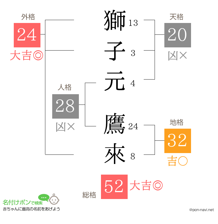 獅子元 鷹來さんの姓名判断結果
