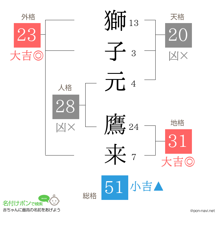 獅子元 鷹来さんの姓名判断結果