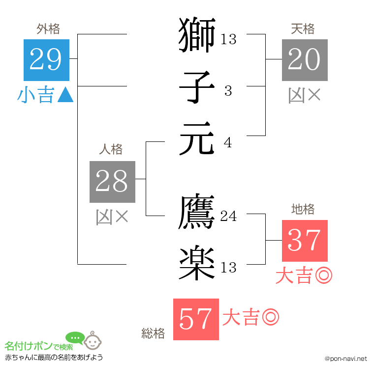 獅子元 鷹楽さんの姓名判断結果