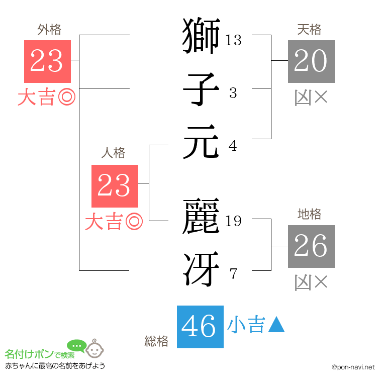 獅子元 麗冴さんの姓名判断結果