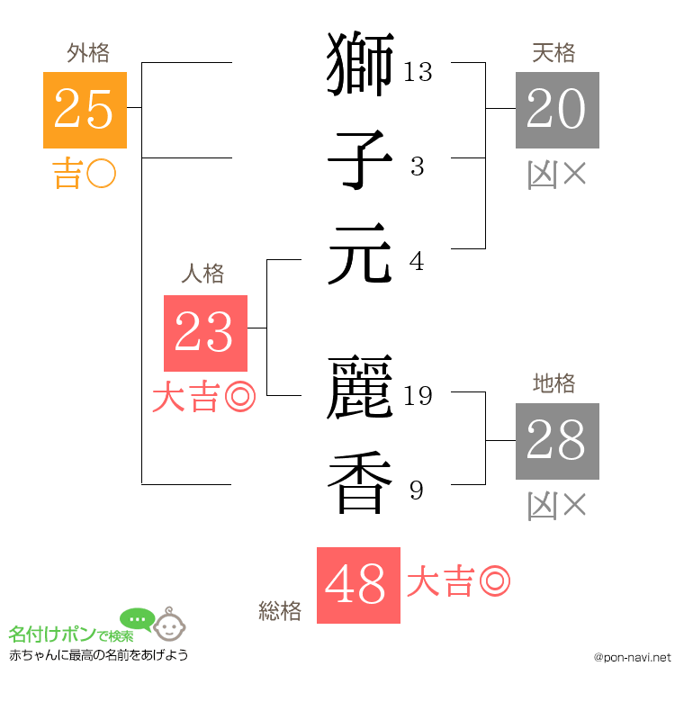 獅子元 麗香さんの姓名判断結果