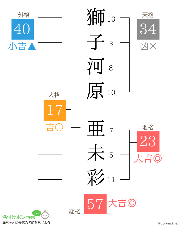 獅子河原 亜未彩さんの姓名判断結果