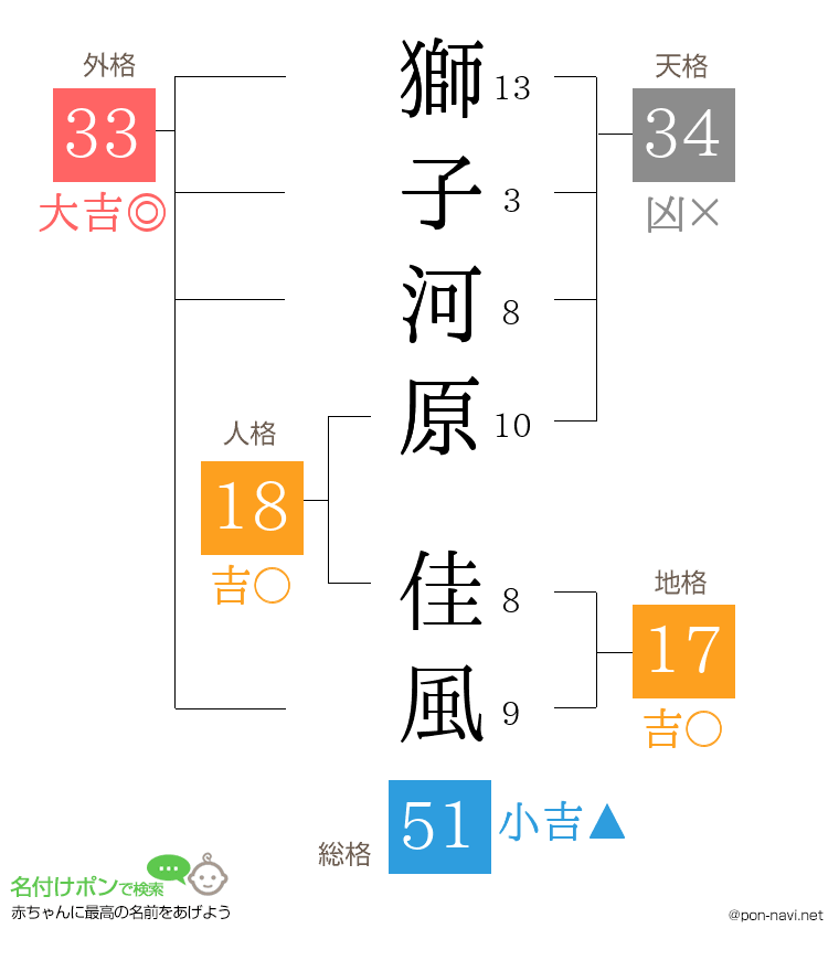 獅子河原 佳風さんの姓名判断結果