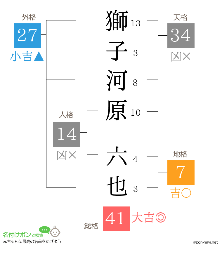獅子河原 六也さんの姓名判断結果