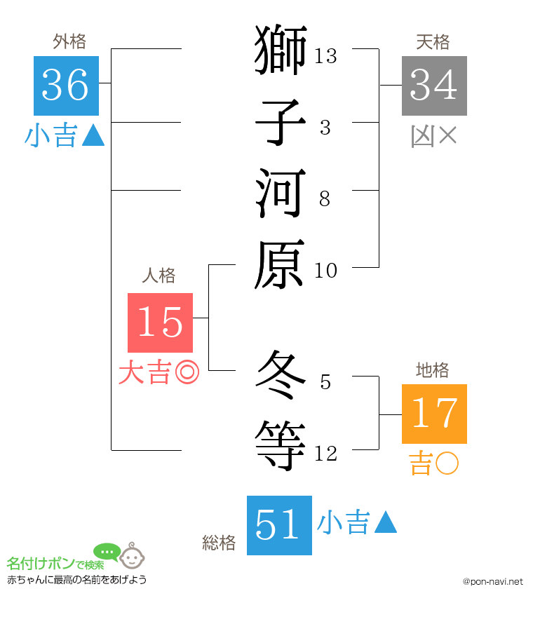 獅子河原 冬等さんの姓名判断結果