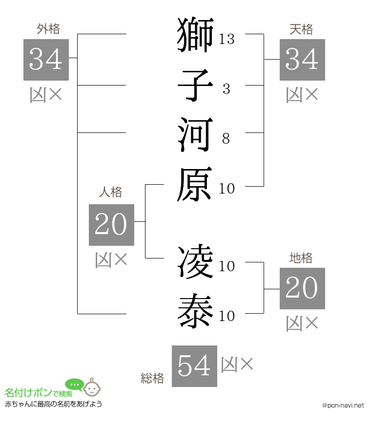 獅子河原 凌泰さんの姓名判断結果