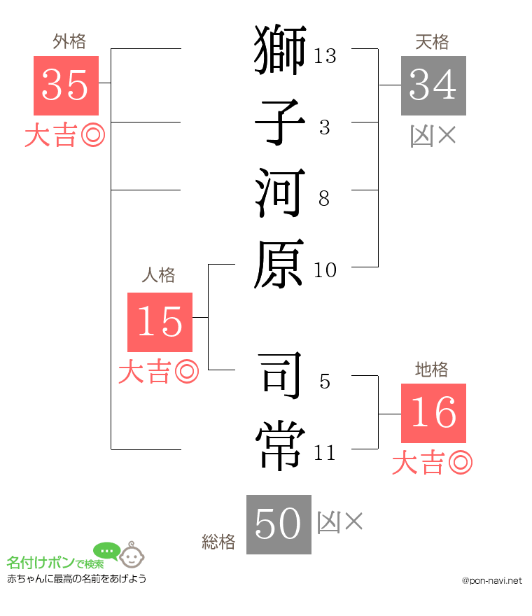 獅子河原 司常さんの姓名判断結果