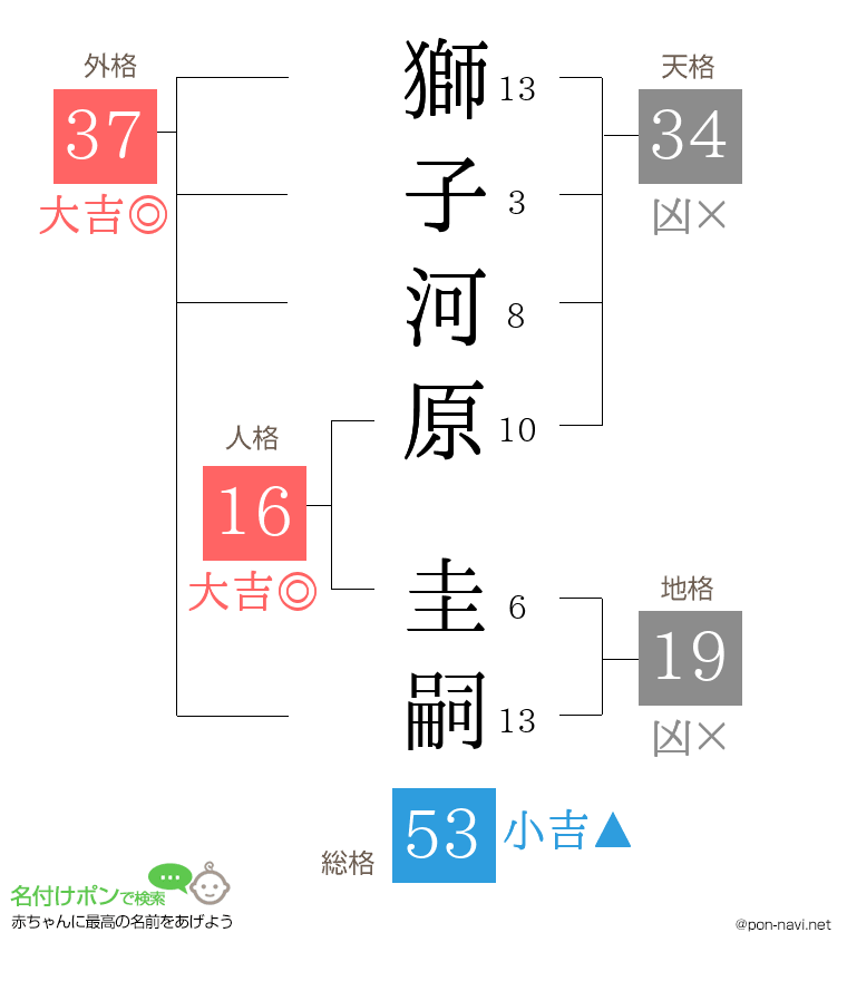 獅子河原 圭嗣さんの姓名判断結果