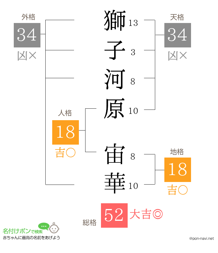 獅子河原 宙華さんの姓名判断結果