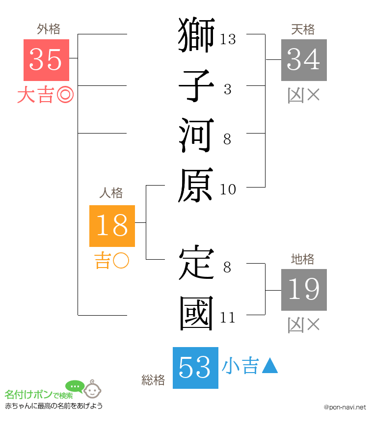 獅子河原 定國さんの姓名判断結果