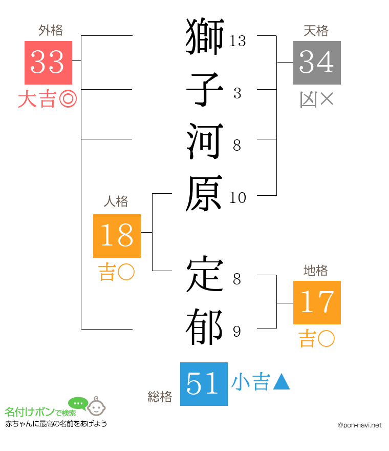 獅子河原 定郁さんの姓名判断結果