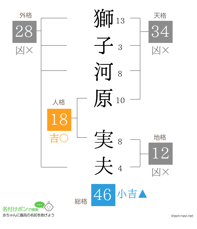 獅子河原 実夫さんの姓名判断結果