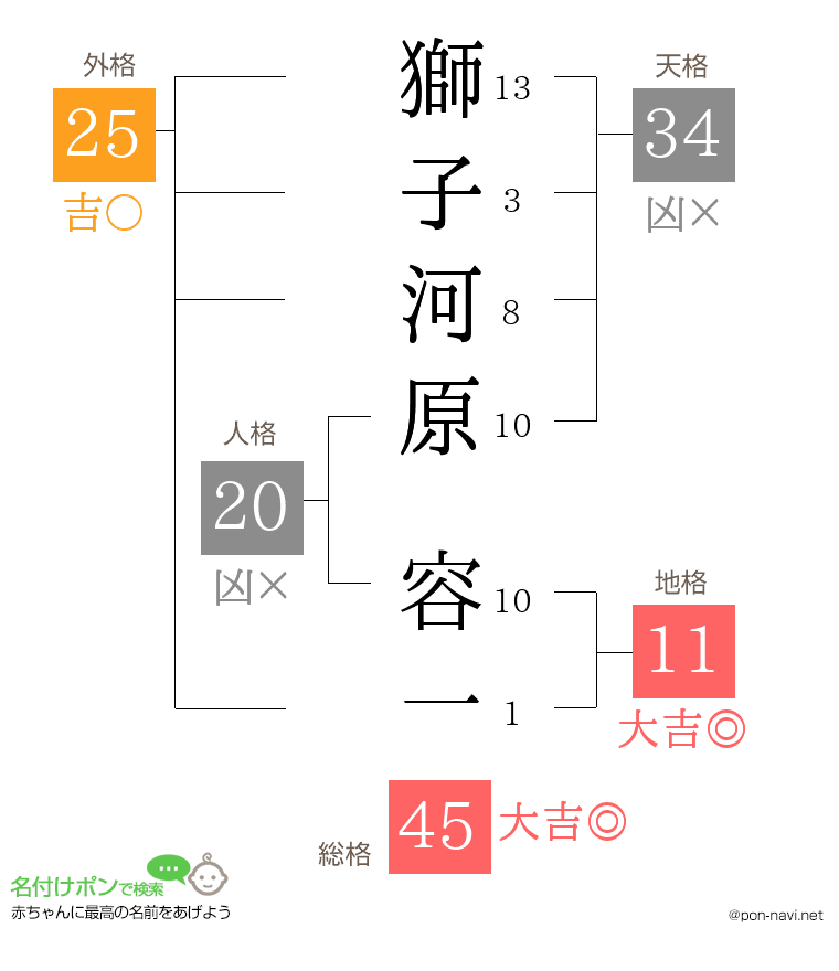 獅子河原 容一さんの姓名判断結果
