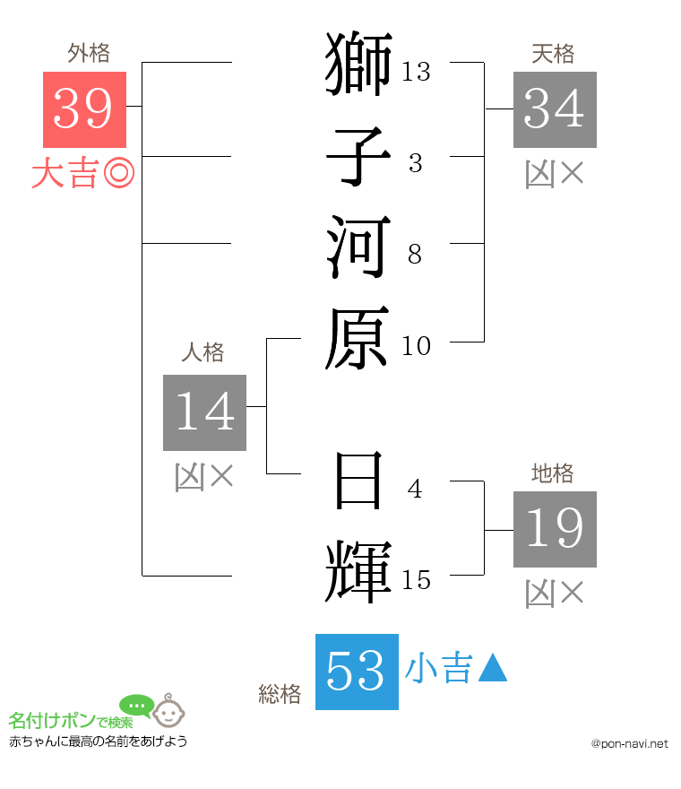 獅子河原 日輝さんの姓名判断結果