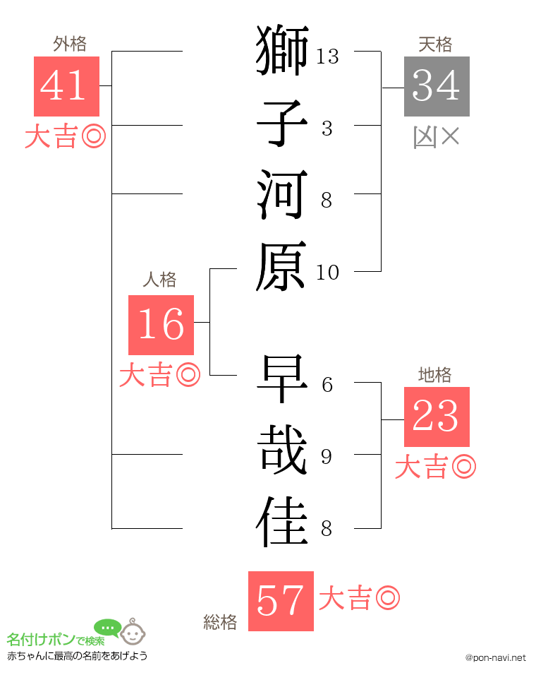 獅子河原 早哉佳さんの姓名判断結果