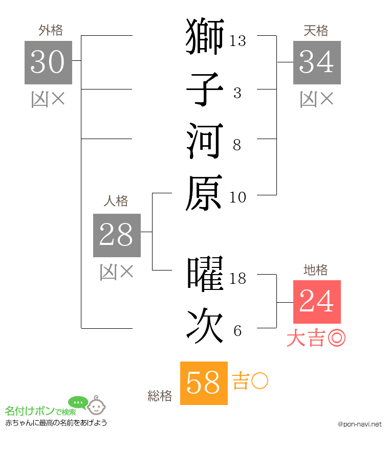 獅子河原 曜次さんの姓名判断結果