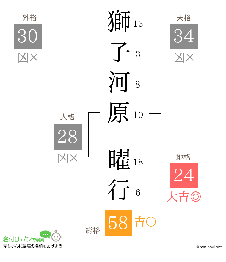 獅子河原 曜行さんの姓名判断結果