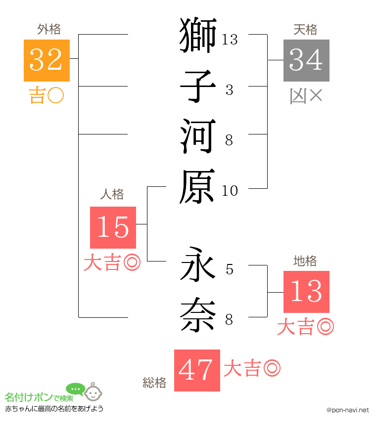 獅子河原 永奈さんの姓名判断結果