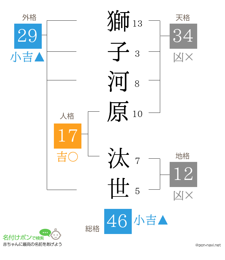 獅子河原 汰世さんの姓名判断結果