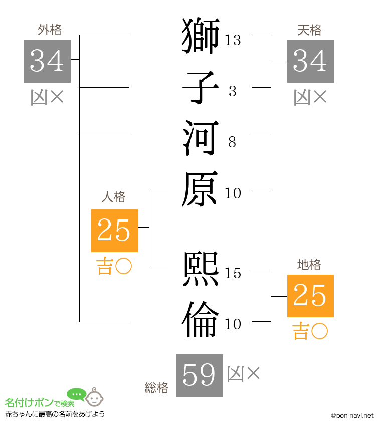 獅子河原 熙倫さんの姓名判断結果