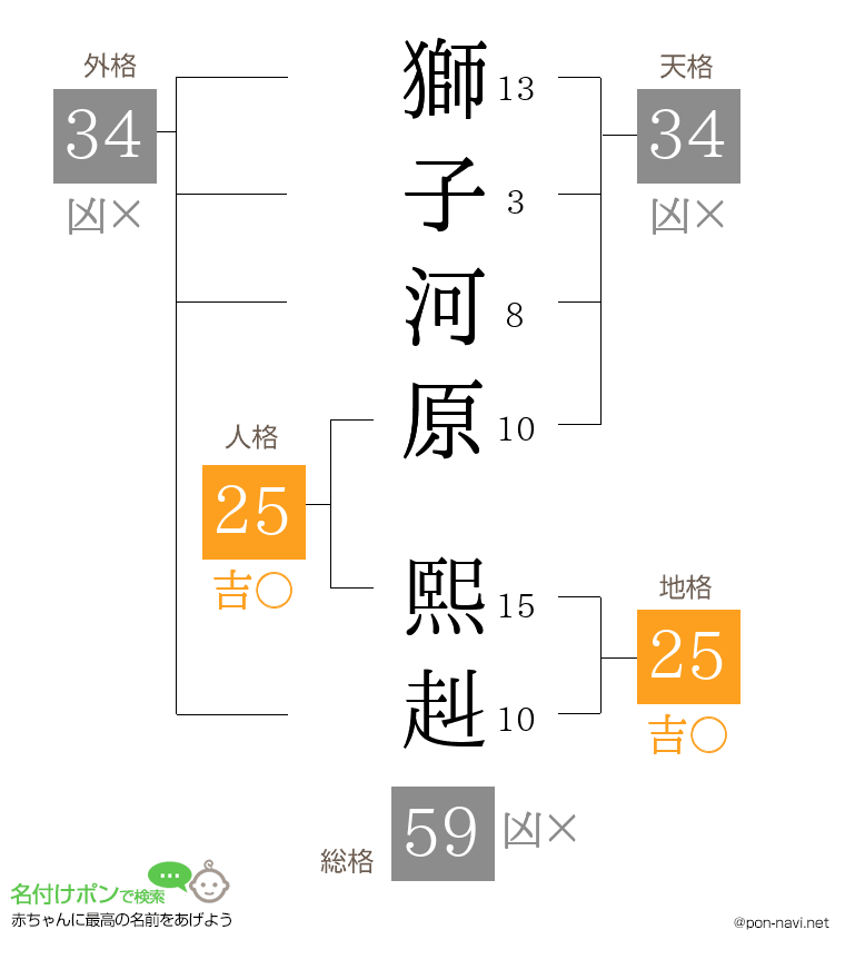 獅子河原 熙赳さんの姓名判断結果