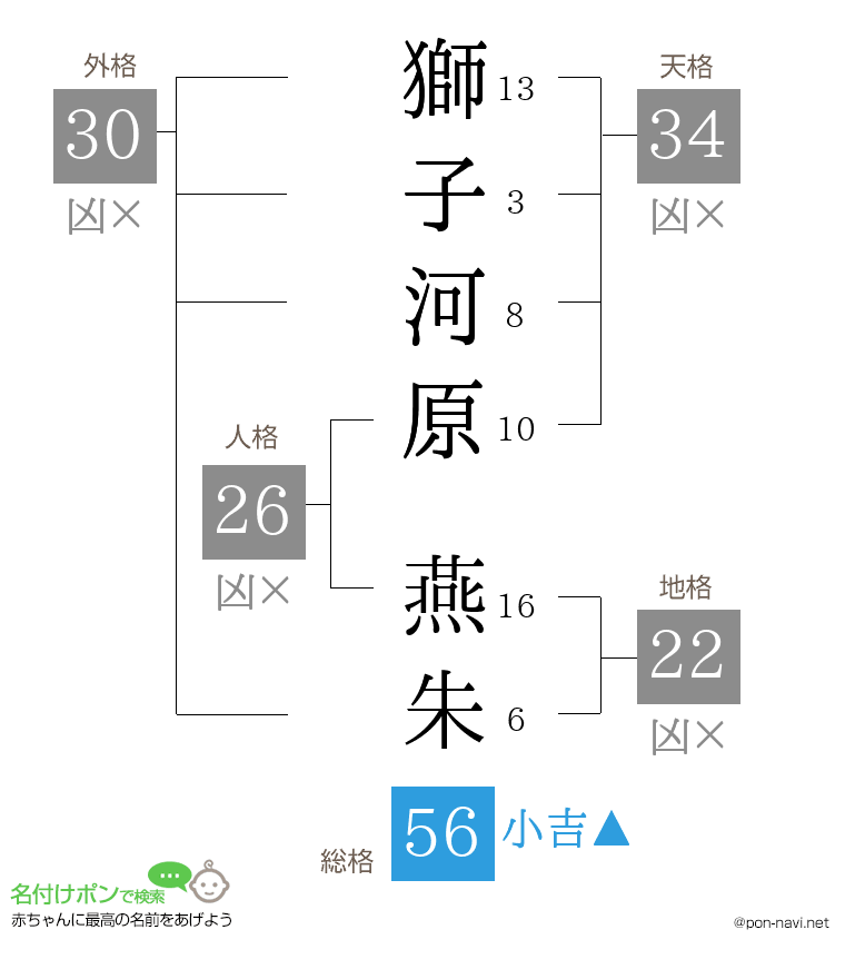 獅子河原 燕朱さんの姓名判断結果