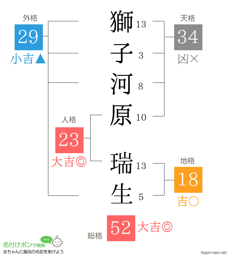 獅子河原 瑞生さんの姓名判断結果