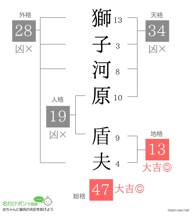 獅子河原 盾夫さんの姓名判断結果