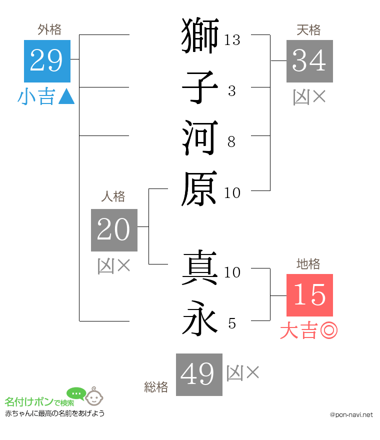 獅子河原 真永さんの姓名判断結果