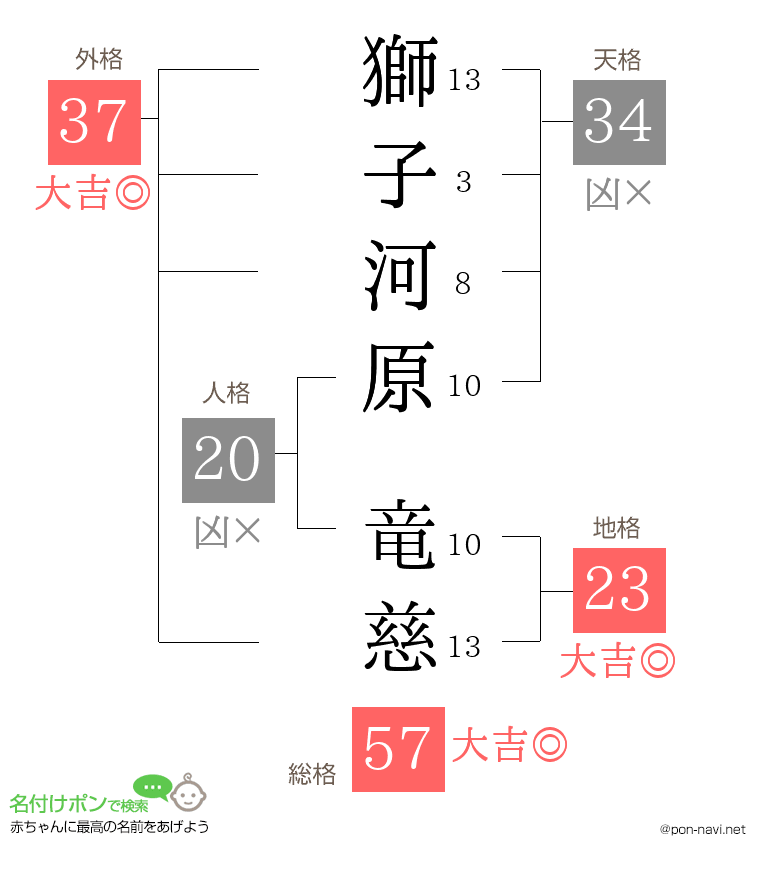 獅子河原 竜慈さんの姓名判断結果