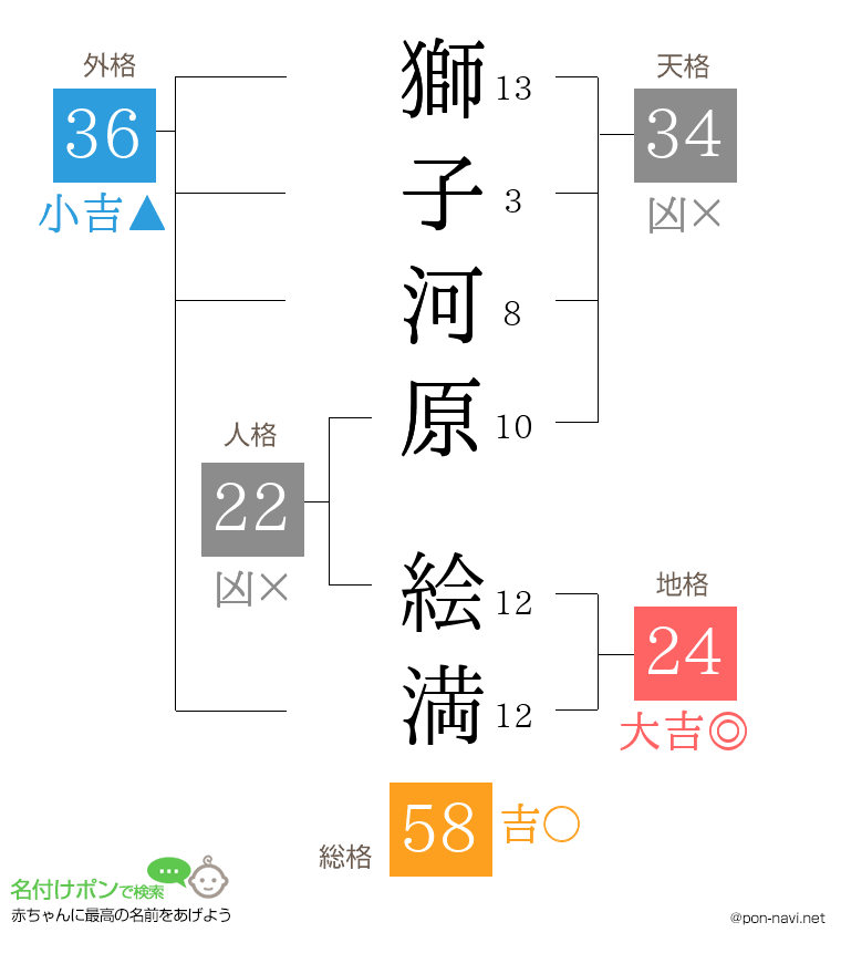 獅子河原 絵満さんの姓名判断結果