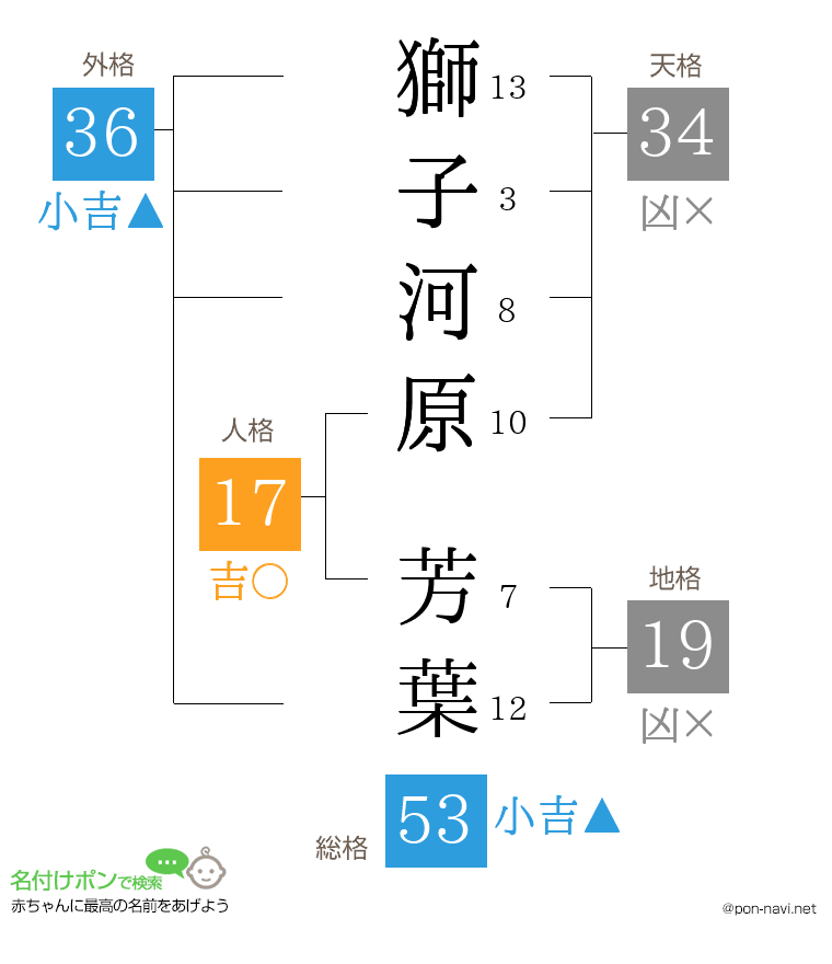 獅子河原 芳葉さんの姓名判断結果