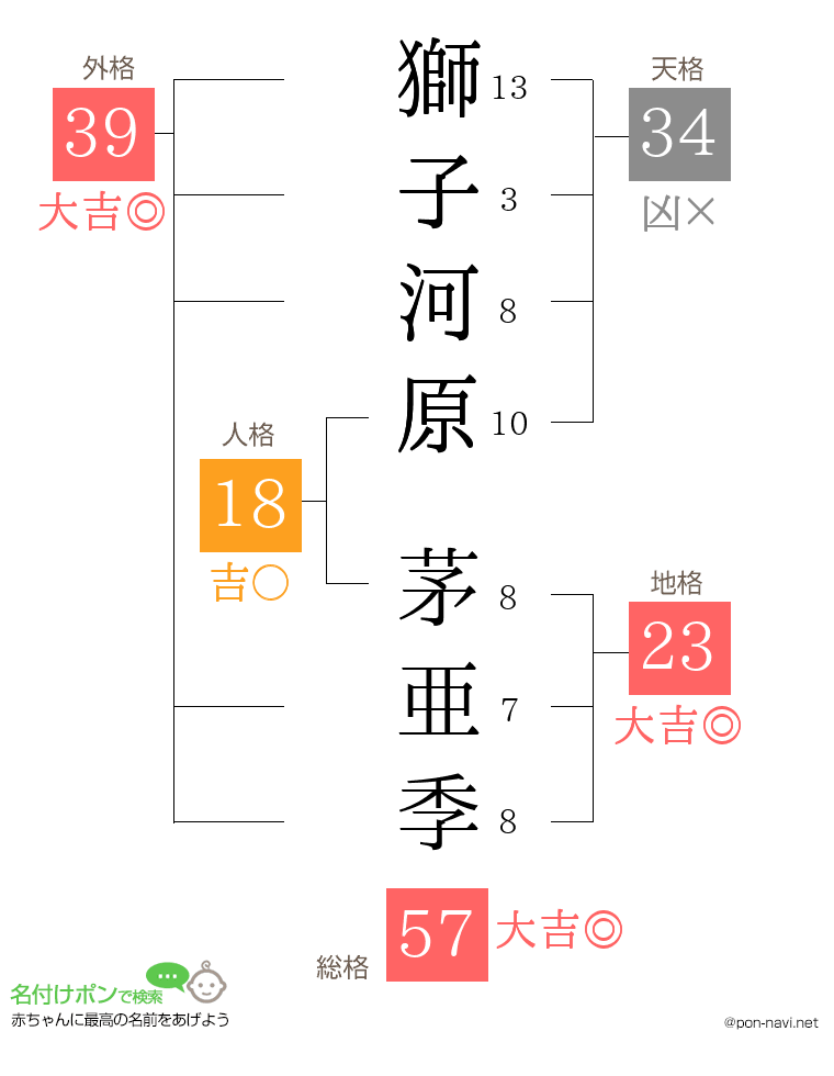 獅子河原 茅亜季さんの姓名判断結果