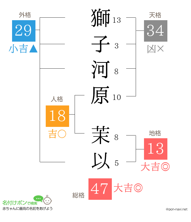 獅子河原 茉以さんの姓名判断結果