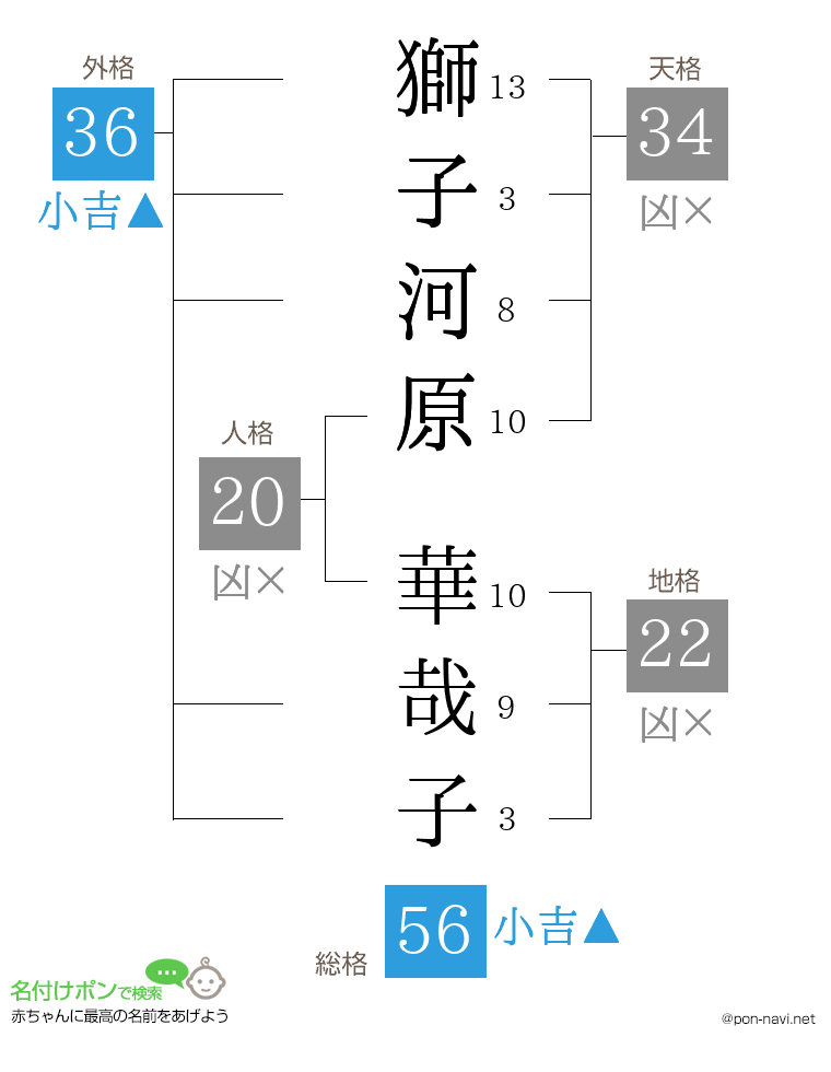 獅子河原 華哉子さんの姓名判断結果