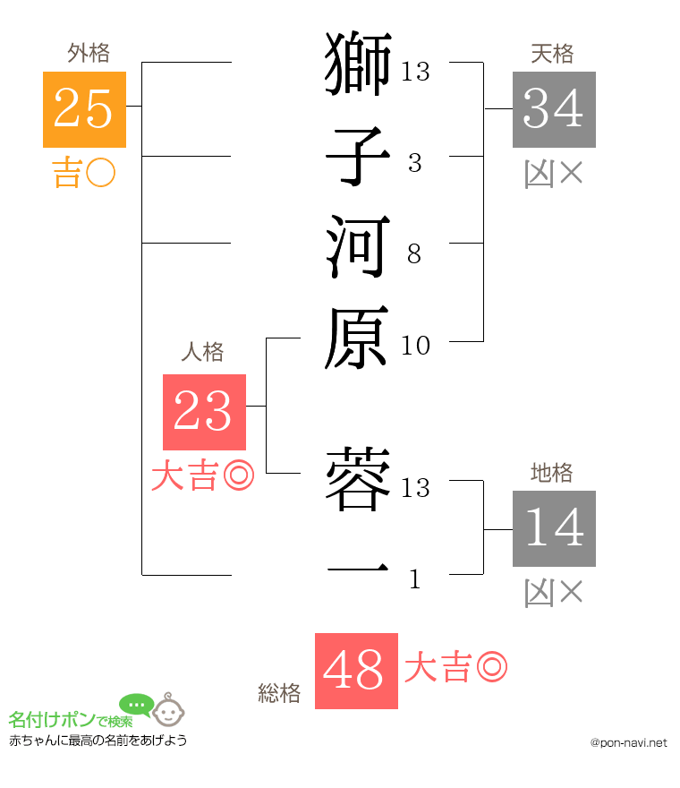 獅子河原 蓉一さんの姓名判断結果