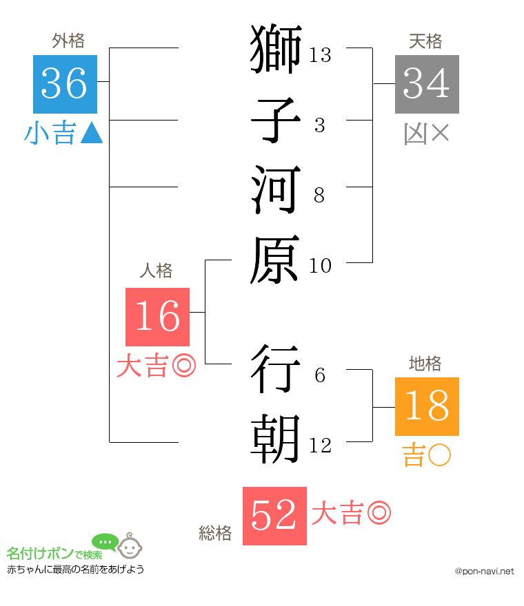 獅子河原 行朝さんの姓名判断結果