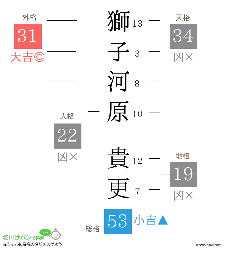 獅子河原 貴更さんの姓名判断結果