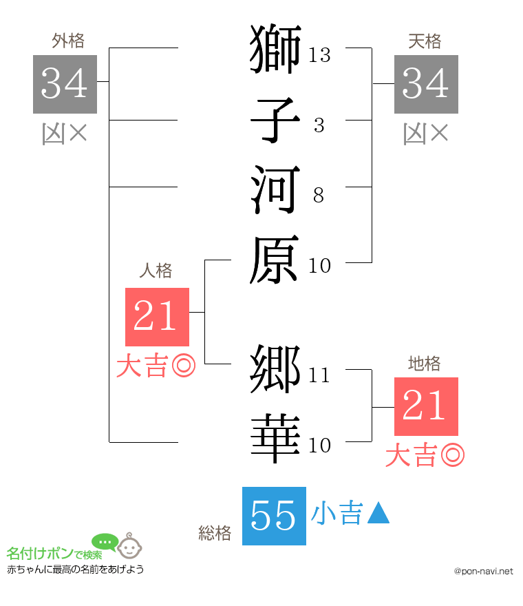 獅子河原 郷華さんの姓名判断結果