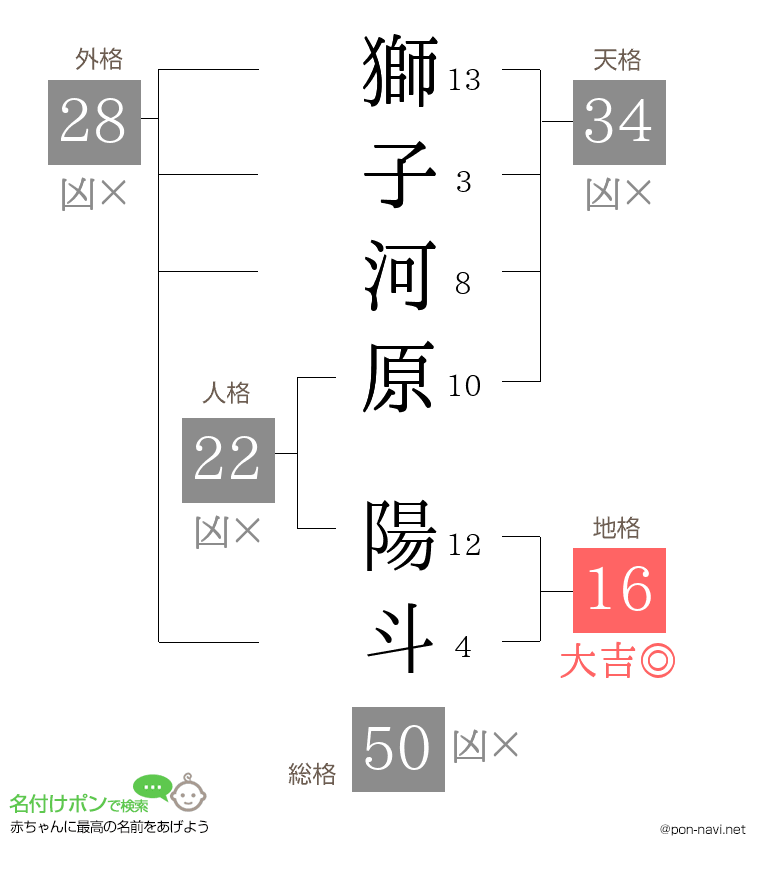 獅子河原 陽斗さんの姓名判断結果