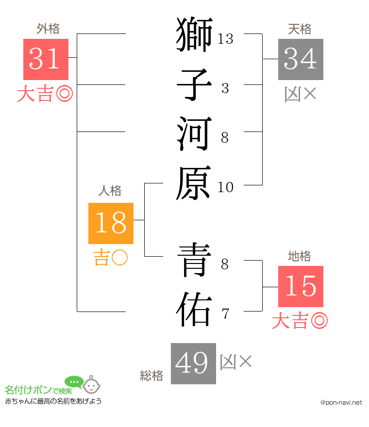 獅子河原 青佑さんの姓名判断結果