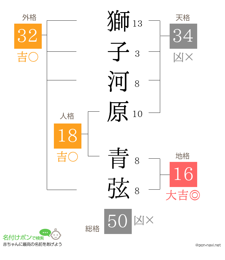 獅子河原 青弦さんの姓名判断結果