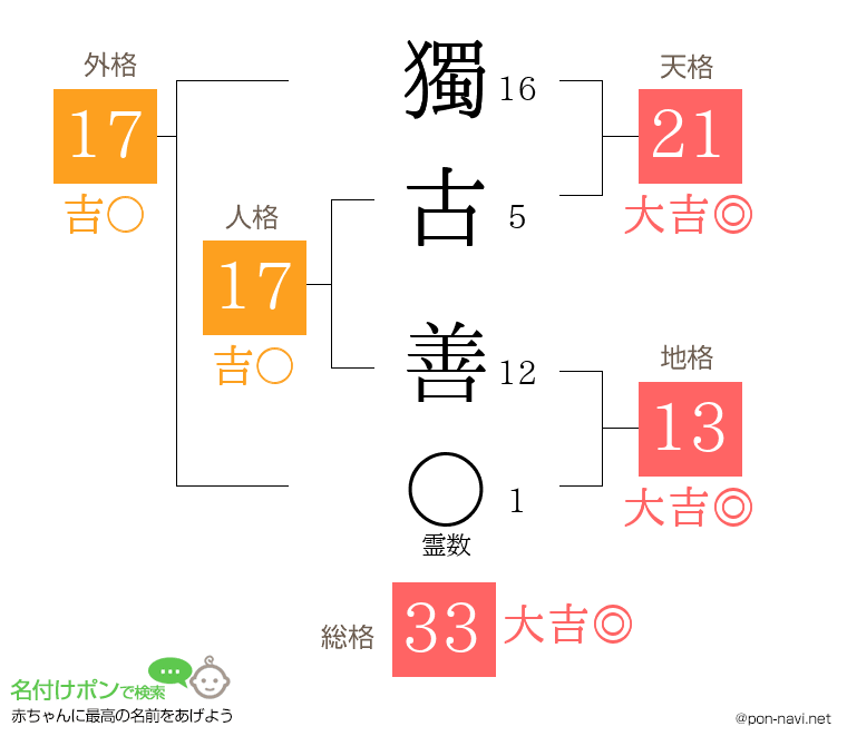 獨古 善さんの姓名判断結果