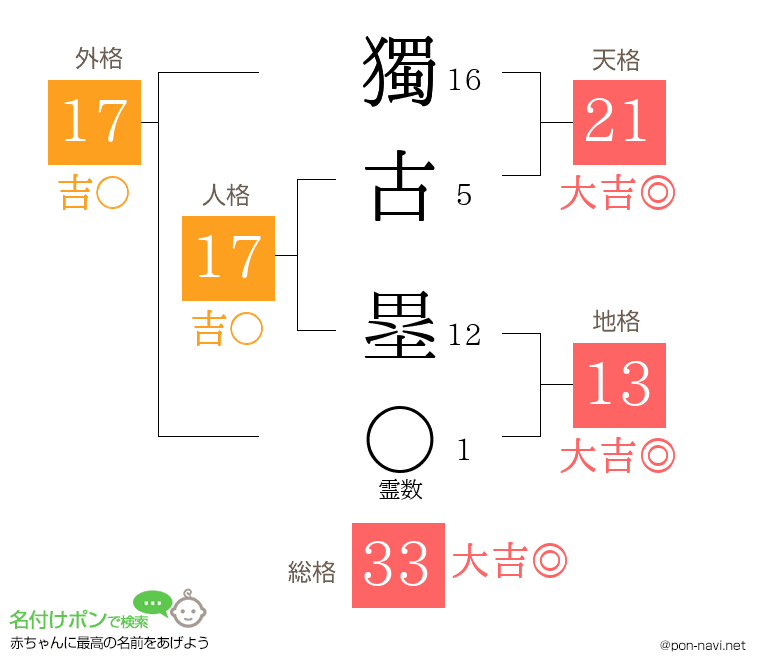獨古 塁さんの姓名判断結果