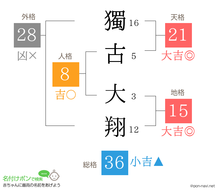 獨古 大翔さんの姓名判断結果