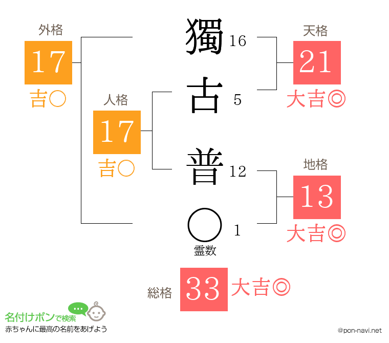 獨古 普さんの姓名判断結果