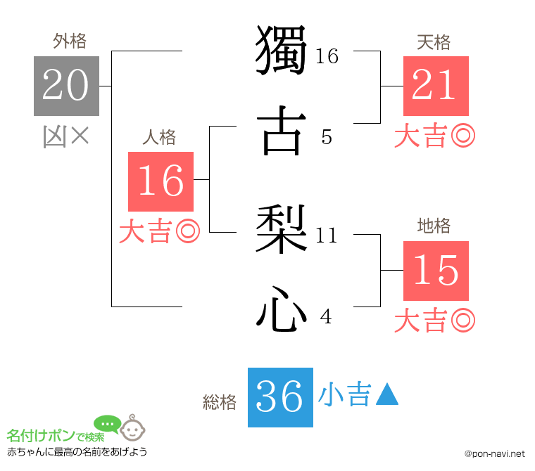 獨古 梨心さんの姓名判断結果