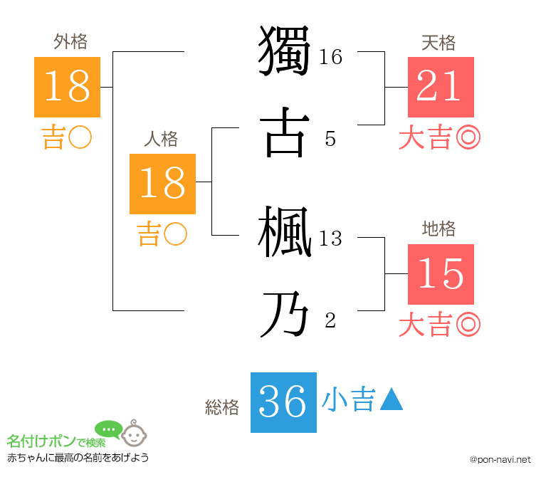 獨古 楓乃さんの姓名判断結果